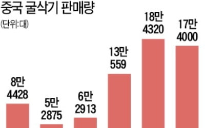 中 굴삭기 시장, 꺾인줄 알았더니…지난달 판매 증가에 관련株 급등