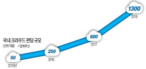 1000억 훌쩍 넘은 크라우드 펀딩…자금 조달에 홍보까지 '일거양득'