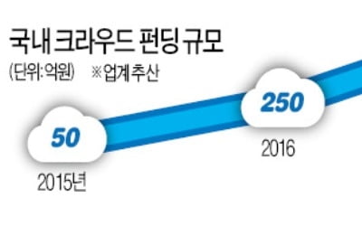 1000억 훌쩍 넘은 크라우드 펀딩…자금 조달에 홍보까지 '일거양득'