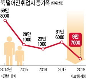 참담한 '일자리 성적표'…취업자 증가 9년來 최소