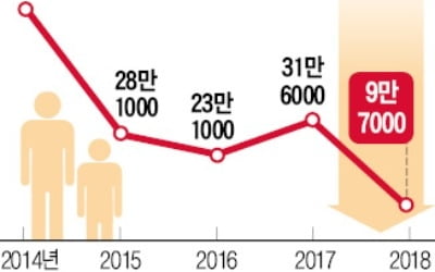 참담한 '일자리 성적표'…취업자 증가 9년來 최소