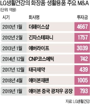 'M&A 귀재' 차석용 또 움직였다…LG생건, 中 화장품 공장 첫 인수