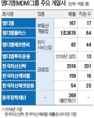 개발부터 자산운용까지…年매출 1.6兆 종합부동산그룹으로