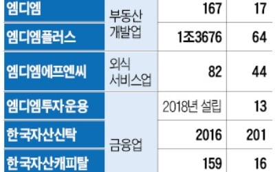 개발부터 자산운용까지…年매출 1.6兆 종합부동산그룹으로