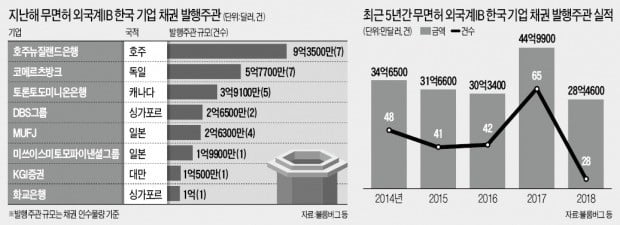 [마켓인사이트] 무면허 외국계 IB에 '철퇴'…한국 영업 못 한다