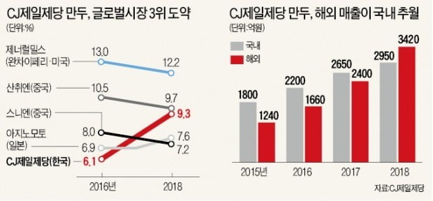 CJ '비비고 만두' 해외 매출, 국내 앞질렀다