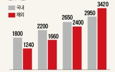 CJ '비비고 만두' 해외 매출, 국내 앞질렀다