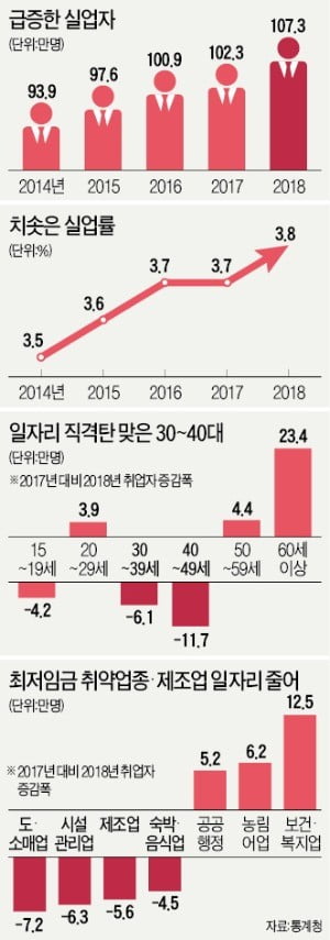 제조업·40대 '고용참사'…서민 일자리 1년새 18만개 날아갔다