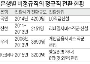 은행 정규직화의 그늘…처우 놓고 '勞勞갈등'