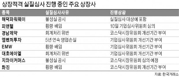 계속되는 상장폐지 공포…'제2의 경남제약' 나올까