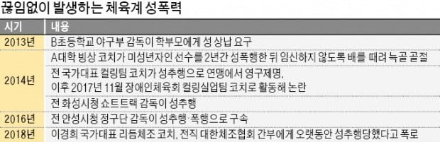 심석희 이어…빙상계 성폭행 피해선수 또 나와