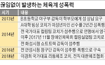 심석희 이어…빙상계 성폭행 피해선수 또 나와