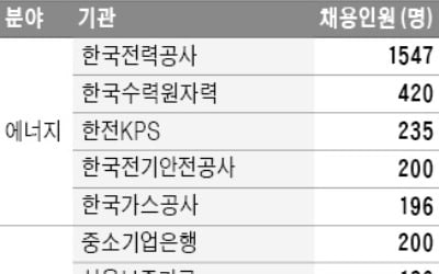 公기관, 올해 정규직 2만3284명 채용