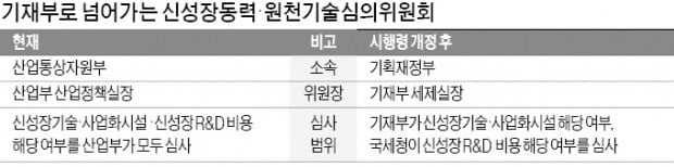 기재부에 R&D 심의委 뺏긴 산업부 '부글부글'