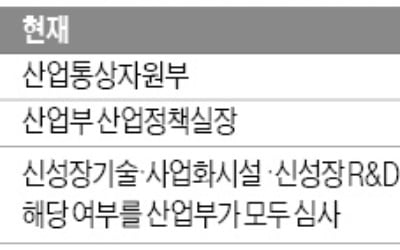 기재부에 R&D 심의委 뺏긴 산업부 '부글부글'