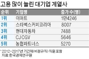 고용 창출 1위 기업은 이마트