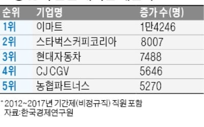 고용 창출 1위 기업은 이마트