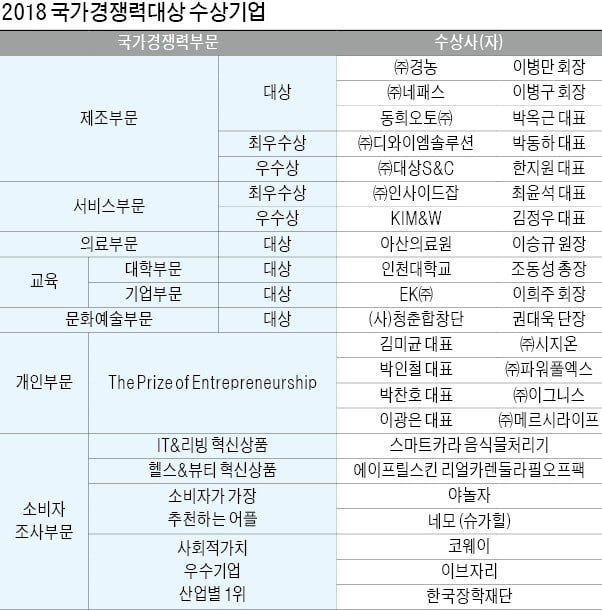 '제2 한강의 기적'을 위한 국가경쟁력 강화 우수 기업 한자리에