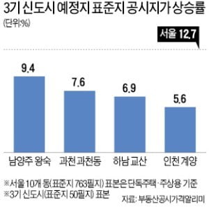 "3기 신도시 공시지가는 왜 덜 올렸나" 원주민들 '불만'