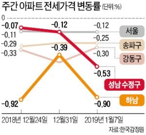 헬리오發 입주쇼크…성남·하남 전셋값 '뚝'