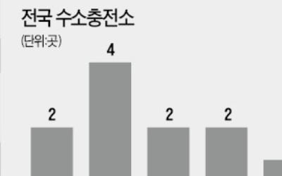 수소차·DTC부터 '先허용·後규제'…신산업 육성 속도낸다