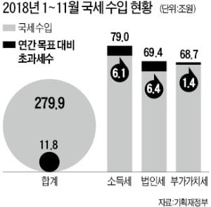 불황에도 정부 세수는 '호황'…작년 11월까지 28兆 더 걷혔다