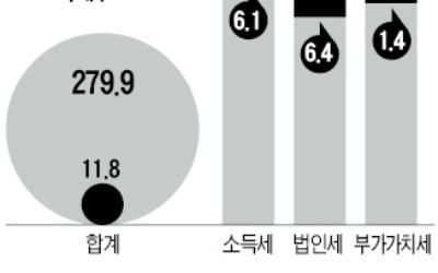 불황에도 정부 세수는 '호황'…작년 11월까지 28兆 더 걷혔다