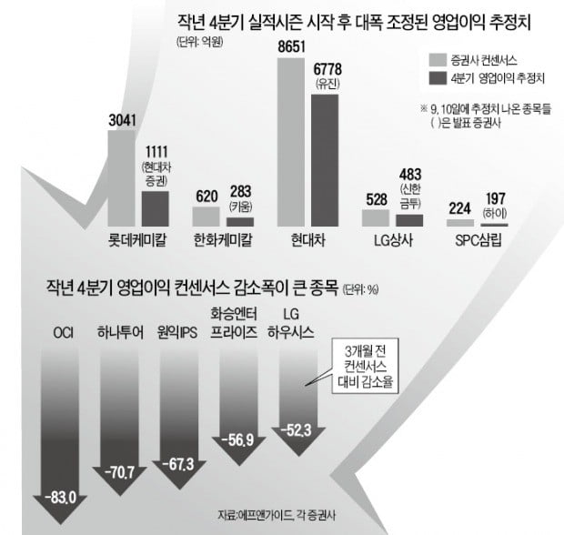 어닝시즌 시작되자…영업이익 추정치 줄하향