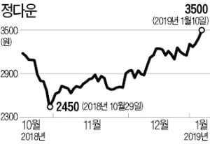 제품가격 상승·시장 점유율 확대…오리 가공업체 정다운 주가 '훨훨'