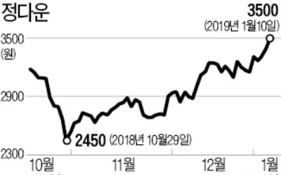 제품가격 상승·시장 점유율 확대…오리 가공업체 정다운 주가 '훨훨'