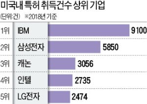 삼성전자, 지난해 美 특허취득 2위