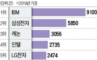 삼성전자, 지난해 美 특허취득 2위