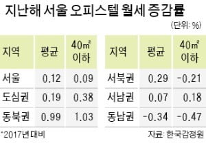 오피스텔 월세, 동남권만 내렸다…공급 늘고 1~2인 가구 '이탈'