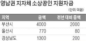 부·울·경, 올해 소상공인 정책자금 대폭 늘렸다