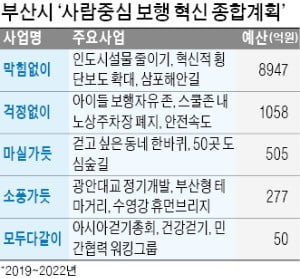 '걷기좋은 보행도시' 꿈꾸는 부산…市, 2022년까지 1조837억 투입