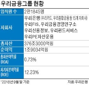 손태승 원톱 체제…정원재·정채봉·최동수 등 뒷받침