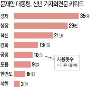 문재인 대통령 "고용 부진 아프다"면서…"정책 기조 바꾸지 않겠다"