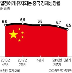 못믿을 中 성장률…경기둔화 뚜렷한데 변동 거의 없어