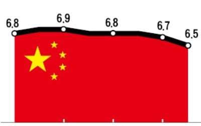 못믿을 中 성장률…경기둔화 뚜렷한데 변동 거의 없어