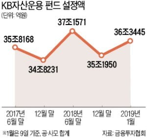 KB운용 '한국형 헤지펀드' 재출시