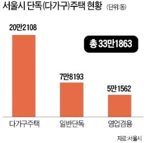 단독주택 60%는 다가구…"보유세 폭탄에 평생 살던 집서 쫓겨날 판"