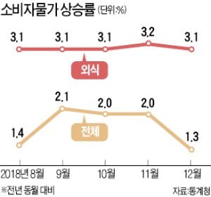 최저임금 인상 후폭풍…연초 물가도 '불안불안'