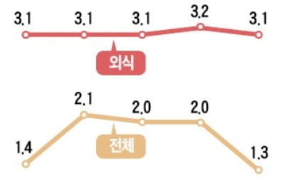 최저임금 인상 후폭풍…연초 물가도 '불안불안'