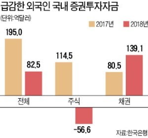 외국인, 작년 증시서 6조원 순매도…7년 만에 최대