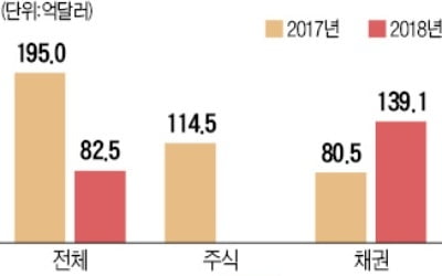 외국인, 작년 증시서 6조원 순매도…7년 만에 최대