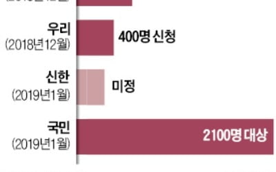 국민銀 "2100명 희망퇴직 받겠다"…국내 금융권도 '칼바람'