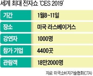 잘나가는 구글·아마존도 자리 없어 전시장 밖에 부스 차려