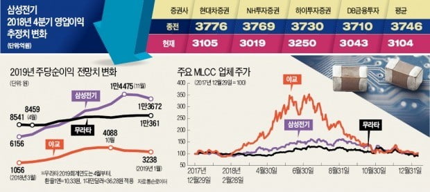 삼성전기 뒤늦게 '어닝쇼크 경보'