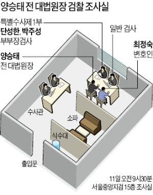 檢과 마주한 양승태 "실무진이 한 일, 알지 못한다"…혐의 전면 부인