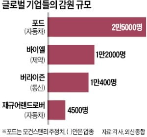 새해 벽두부터…글로벌 기업 '폭풍 감원'